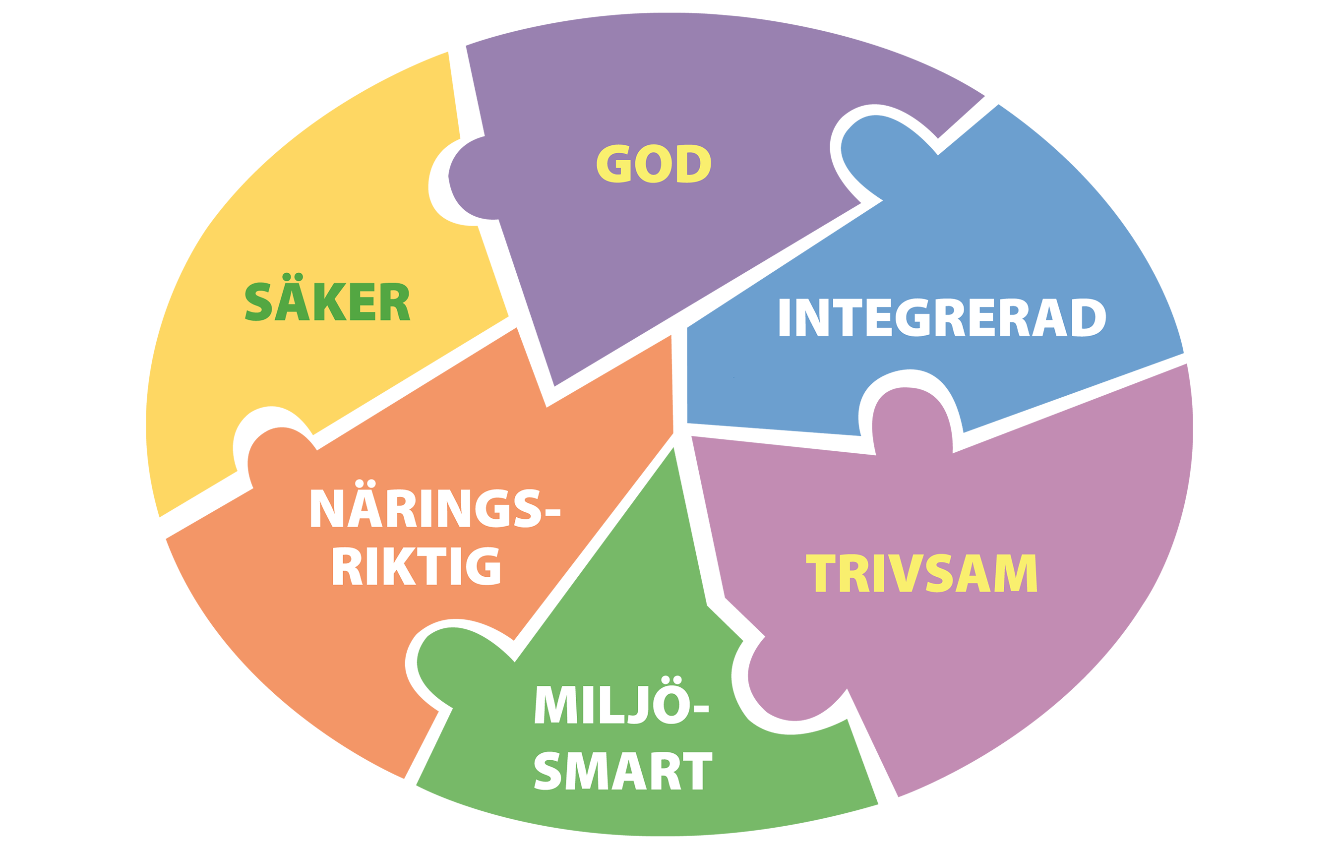 Bild som visuellt beskriver ledorden i tallriksmodellen som &auml;r; god, integrerad, trivsam, milj&ouml;smart, n&auml;rinsriktig och s&auml;ker.