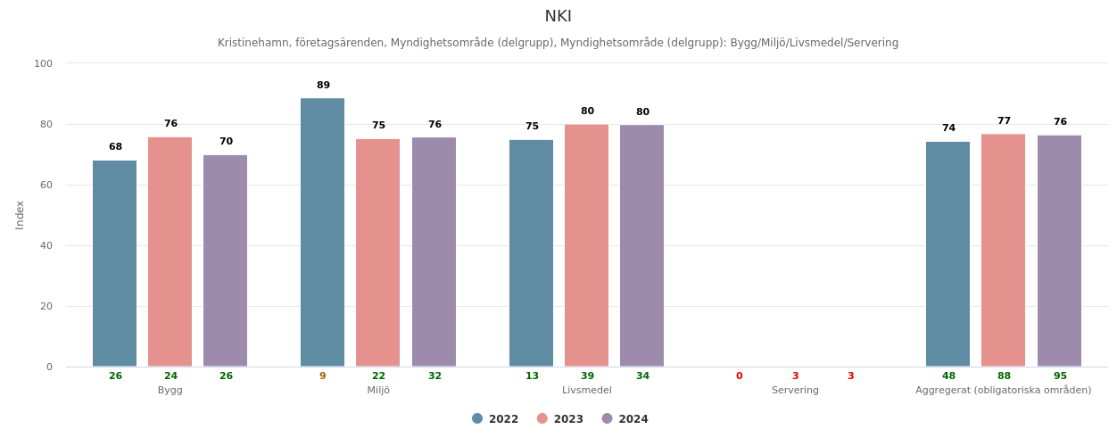 NKI myndighetsomr&aring;den 2022-2024_h&auml;mtat 2025-04-22.png