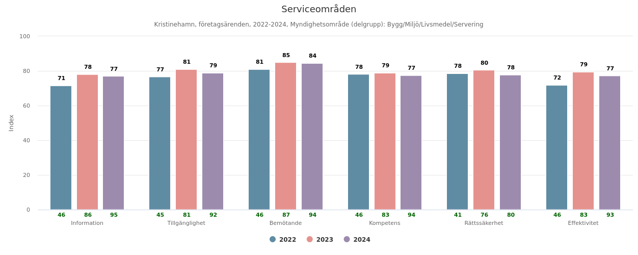 Serviceomr&aring;den 2022-2024 Khamn_h&auml;mtat 2025-04-22.png
